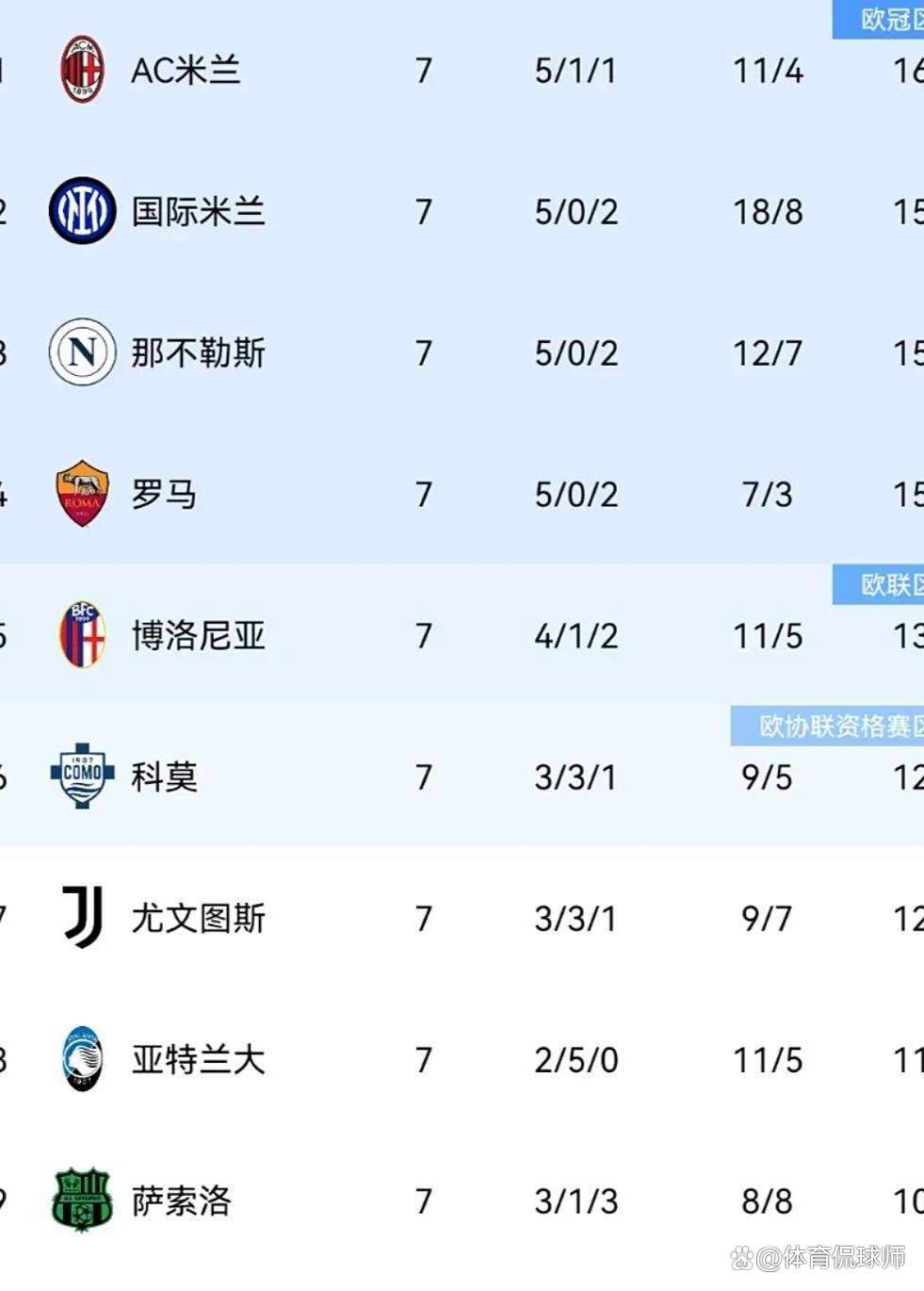 意甲1-1逆转终结战,另类纪录正式诞生,榜首两次更迭新榜发布 意甲1-1逆转终结战,另类纪录正式诞生,榜首两次更迭新榜发布